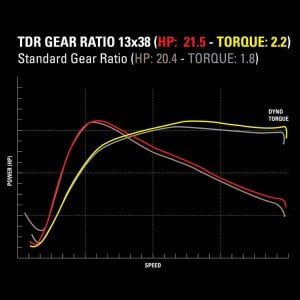 TDR XMAX 250 / 300 Şanzıman Hareket Dişli Seti  (2018-2024)